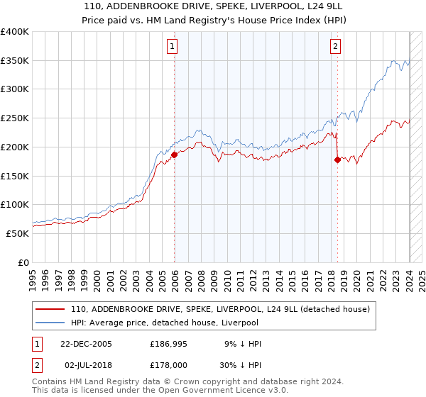 110, ADDENBROOKE DRIVE, SPEKE, LIVERPOOL, L24 9LL: Price paid vs HM Land Registry's House Price Index