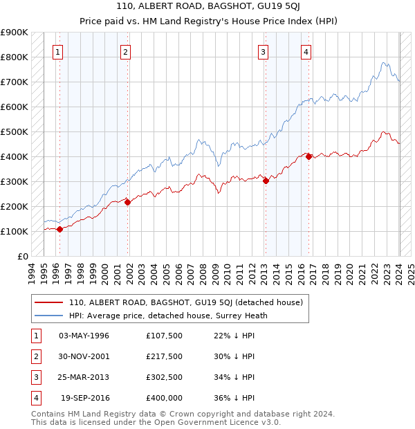 110, ALBERT ROAD, BAGSHOT, GU19 5QJ: Price paid vs HM Land Registry's House Price Index