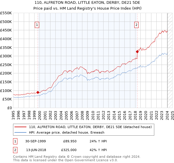 110, ALFRETON ROAD, LITTLE EATON, DERBY, DE21 5DE: Price paid vs HM Land Registry's House Price Index