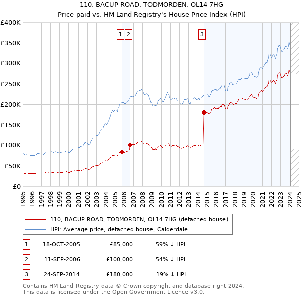 110, BACUP ROAD, TODMORDEN, OL14 7HG: Price paid vs HM Land Registry's House Price Index