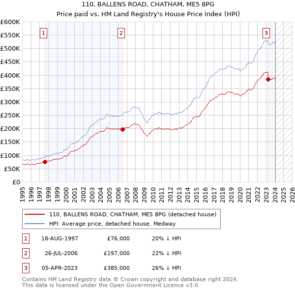 110, BALLENS ROAD, CHATHAM, ME5 8PG: Price paid vs HM Land Registry's House Price Index