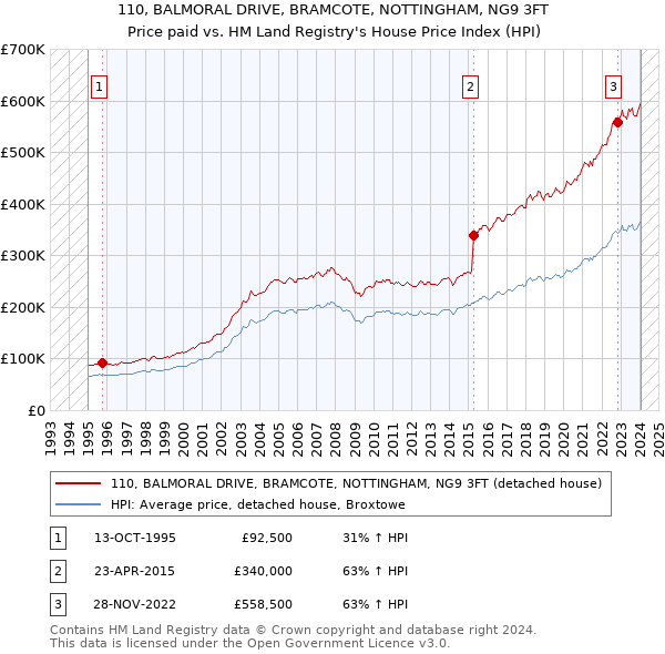 110, BALMORAL DRIVE, BRAMCOTE, NOTTINGHAM, NG9 3FT: Price paid vs HM Land Registry's House Price Index
