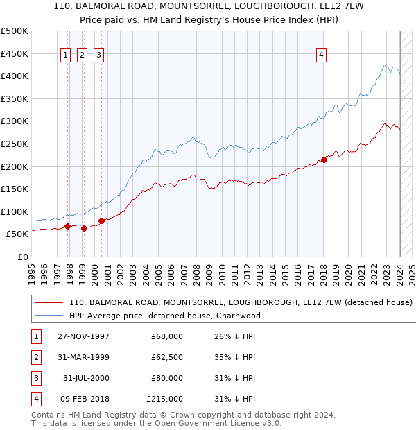 110, BALMORAL ROAD, MOUNTSORREL, LOUGHBOROUGH, LE12 7EW: Price paid vs HM Land Registry's House Price Index