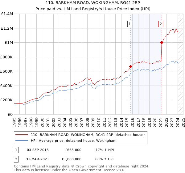 110, BARKHAM ROAD, WOKINGHAM, RG41 2RP: Price paid vs HM Land Registry's House Price Index