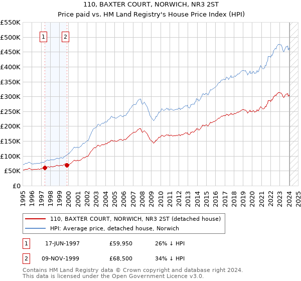 110, BAXTER COURT, NORWICH, NR3 2ST: Price paid vs HM Land Registry's House Price Index