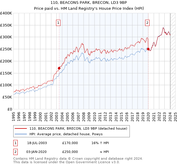 110, BEACONS PARK, BRECON, LD3 9BP: Price paid vs HM Land Registry's House Price Index