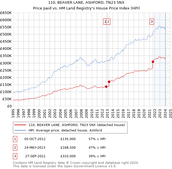 110, BEAVER LANE, ASHFORD, TN23 5NX: Price paid vs HM Land Registry's House Price Index
