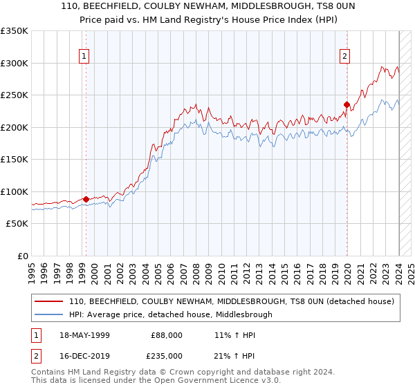110, BEECHFIELD, COULBY NEWHAM, MIDDLESBROUGH, TS8 0UN: Price paid vs HM Land Registry's House Price Index