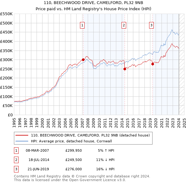 110, BEECHWOOD DRIVE, CAMELFORD, PL32 9NB: Price paid vs HM Land Registry's House Price Index
