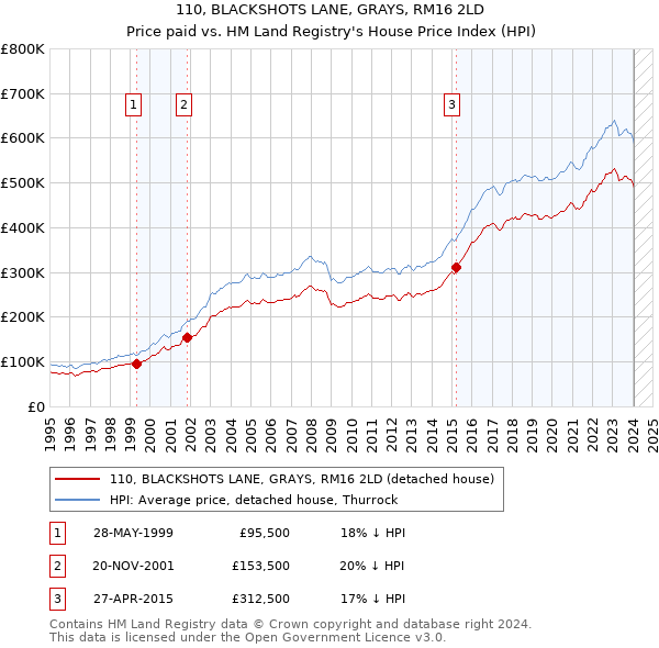 110, BLACKSHOTS LANE, GRAYS, RM16 2LD: Price paid vs HM Land Registry's House Price Index