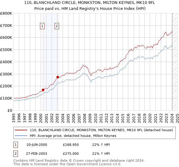 110, BLANCHLAND CIRCLE, MONKSTON, MILTON KEYNES, MK10 9FL: Price paid vs HM Land Registry's House Price Index