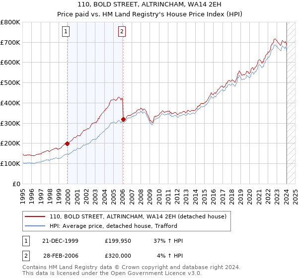 110, BOLD STREET, ALTRINCHAM, WA14 2EH: Price paid vs HM Land Registry's House Price Index