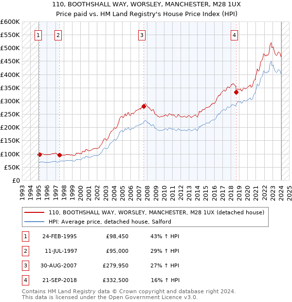110, BOOTHSHALL WAY, WORSLEY, MANCHESTER, M28 1UX: Price paid vs HM Land Registry's House Price Index