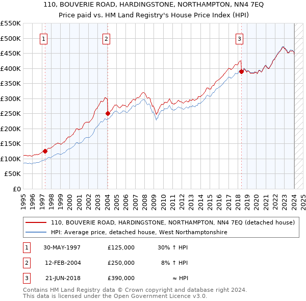 110, BOUVERIE ROAD, HARDINGSTONE, NORTHAMPTON, NN4 7EQ: Price paid vs HM Land Registry's House Price Index