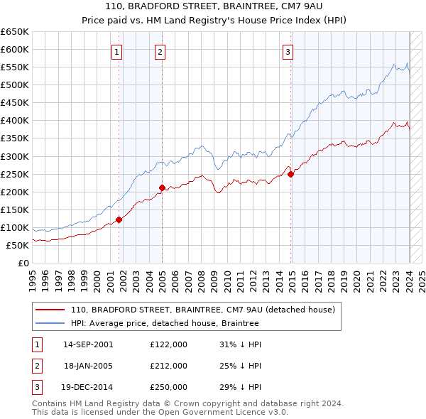 110, BRADFORD STREET, BRAINTREE, CM7 9AU: Price paid vs HM Land Registry's House Price Index