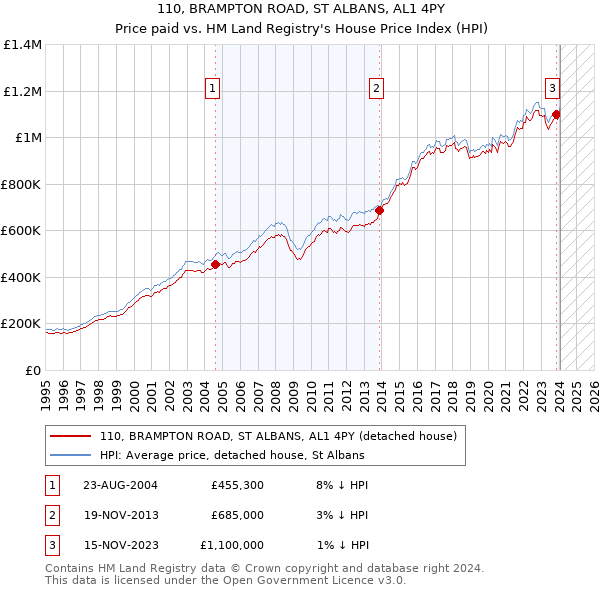 110, BRAMPTON ROAD, ST ALBANS, AL1 4PY: Price paid vs HM Land Registry's House Price Index