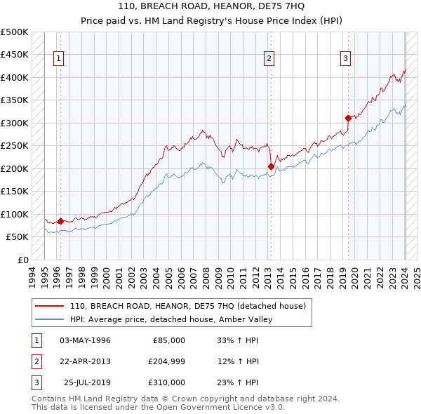110, BREACH ROAD, HEANOR, DE75 7HQ: Price paid vs HM Land Registry's House Price Index