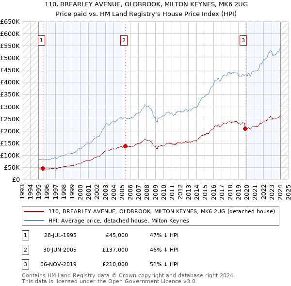 110, BREARLEY AVENUE, OLDBROOK, MILTON KEYNES, MK6 2UG: Price paid vs HM Land Registry's House Price Index