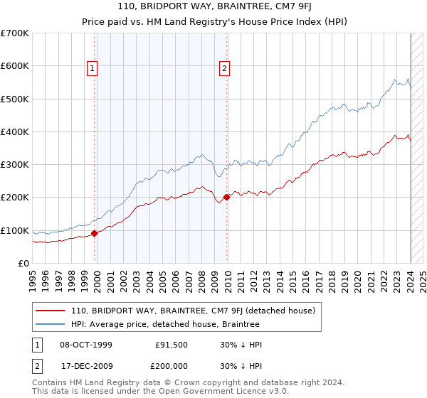 110, BRIDPORT WAY, BRAINTREE, CM7 9FJ: Price paid vs HM Land Registry's House Price Index