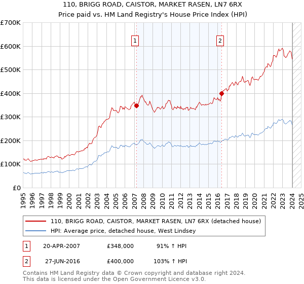 110, BRIGG ROAD, CAISTOR, MARKET RASEN, LN7 6RX: Price paid vs HM Land Registry's House Price Index