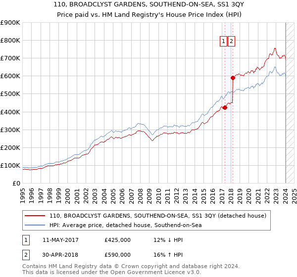 110, BROADCLYST GARDENS, SOUTHEND-ON-SEA, SS1 3QY: Price paid vs HM Land Registry's House Price Index