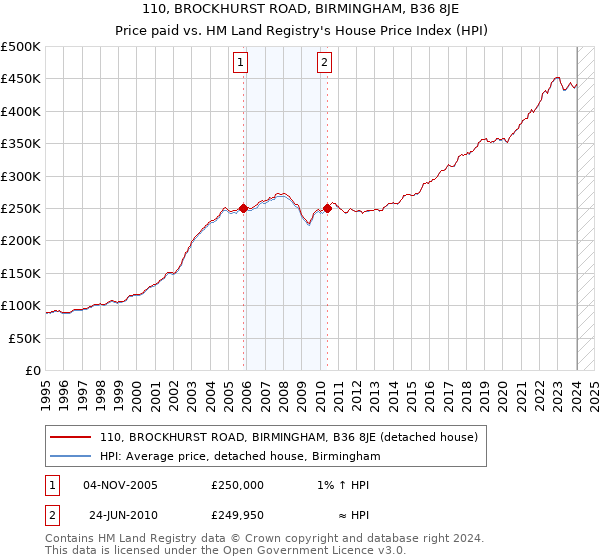 110, BROCKHURST ROAD, BIRMINGHAM, B36 8JE: Price paid vs HM Land Registry's House Price Index