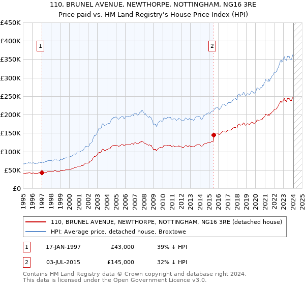 110, BRUNEL AVENUE, NEWTHORPE, NOTTINGHAM, NG16 3RE: Price paid vs HM Land Registry's House Price Index