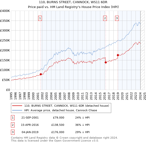 110, BURNS STREET, CANNOCK, WS11 6DR: Price paid vs HM Land Registry's House Price Index