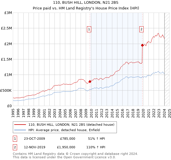 110, BUSH HILL, LONDON, N21 2BS: Price paid vs HM Land Registry's House Price Index