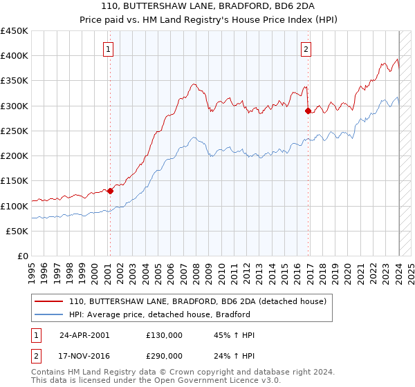 110, BUTTERSHAW LANE, BRADFORD, BD6 2DA: Price paid vs HM Land Registry's House Price Index