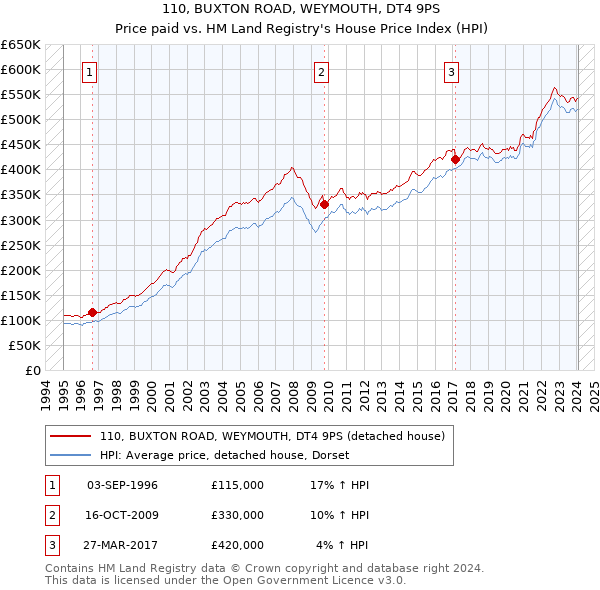 110, BUXTON ROAD, WEYMOUTH, DT4 9PS: Price paid vs HM Land Registry's House Price Index