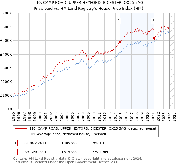 110, CAMP ROAD, UPPER HEYFORD, BICESTER, OX25 5AG: Price paid vs HM Land Registry's House Price Index