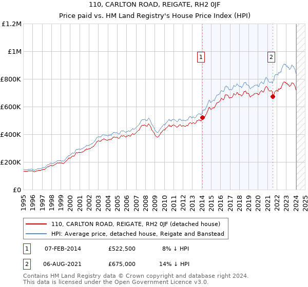 110, CARLTON ROAD, REIGATE, RH2 0JF: Price paid vs HM Land Registry's House Price Index
