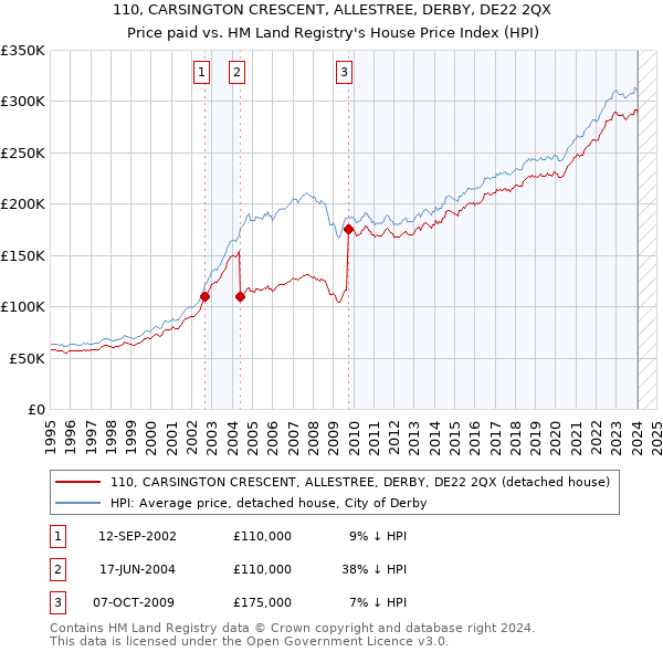 110, CARSINGTON CRESCENT, ALLESTREE, DERBY, DE22 2QX: Price paid vs HM Land Registry's House Price Index