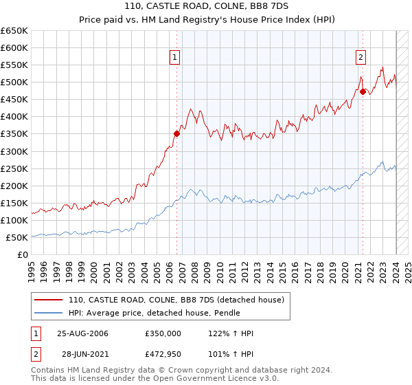 110, CASTLE ROAD, COLNE, BB8 7DS: Price paid vs HM Land Registry's House Price Index