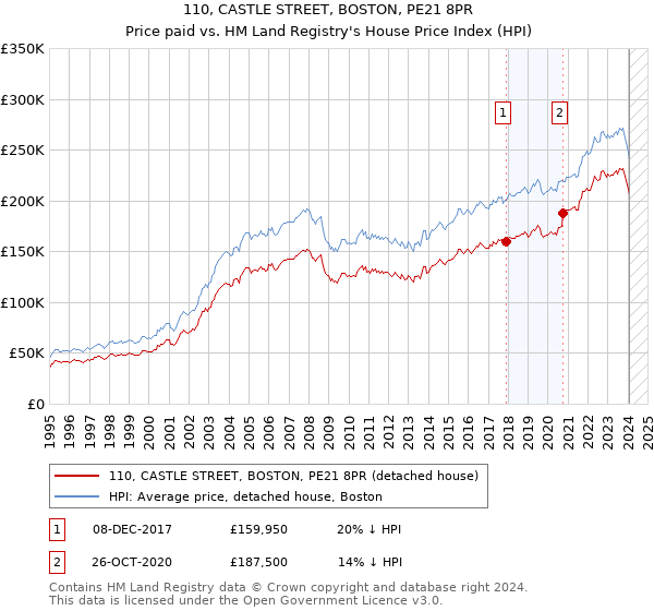110, CASTLE STREET, BOSTON, PE21 8PR: Price paid vs HM Land Registry's House Price Index