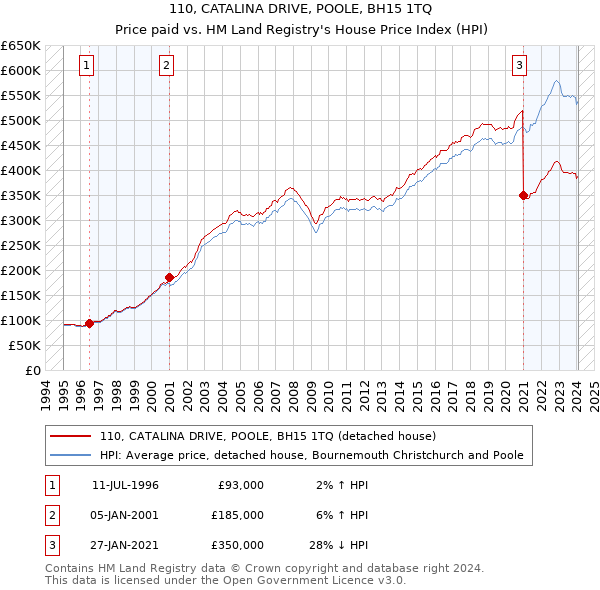 110, CATALINA DRIVE, POOLE, BH15 1TQ: Price paid vs HM Land Registry's House Price Index