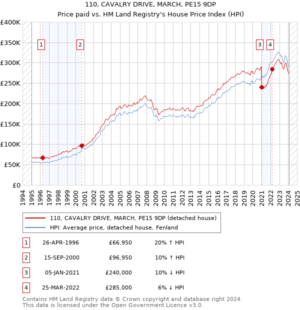 110, CAVALRY DRIVE, MARCH, PE15 9DP: Price paid vs HM Land Registry's House Price Index