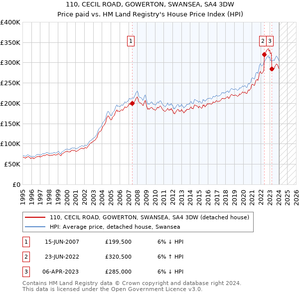110, CECIL ROAD, GOWERTON, SWANSEA, SA4 3DW: Price paid vs HM Land Registry's House Price Index