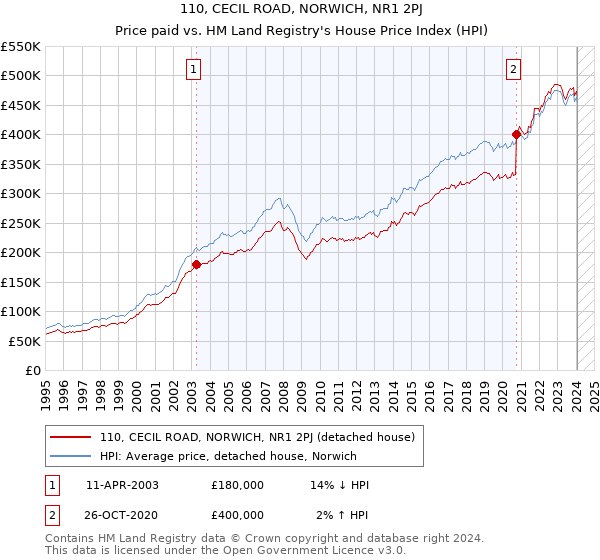 110, CECIL ROAD, NORWICH, NR1 2PJ: Price paid vs HM Land Registry's House Price Index