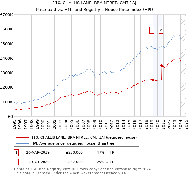 110, CHALLIS LANE, BRAINTREE, CM7 1AJ: Price paid vs HM Land Registry's House Price Index
