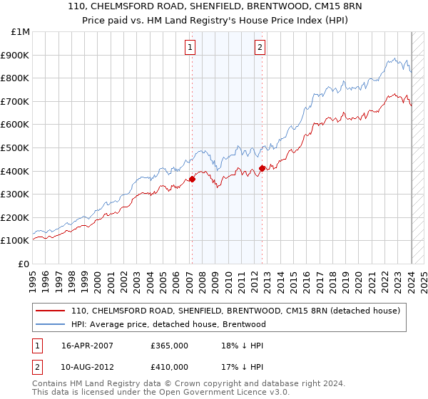 110, CHELMSFORD ROAD, SHENFIELD, BRENTWOOD, CM15 8RN: Price paid vs HM Land Registry's House Price Index