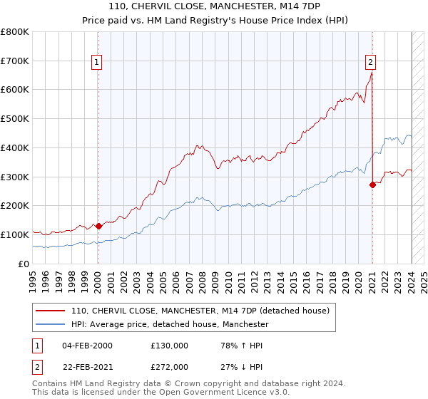 110, CHERVIL CLOSE, MANCHESTER, M14 7DP: Price paid vs HM Land Registry's House Price Index