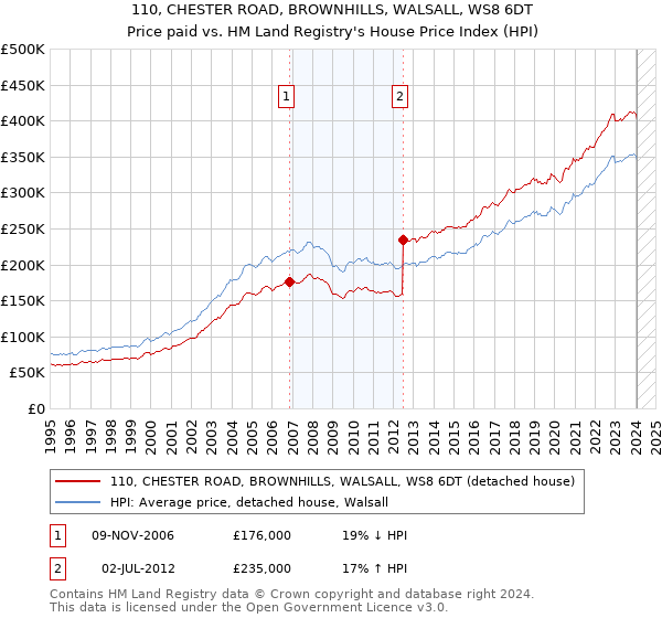 110, CHESTER ROAD, BROWNHILLS, WALSALL, WS8 6DT: Price paid vs HM Land Registry's House Price Index
