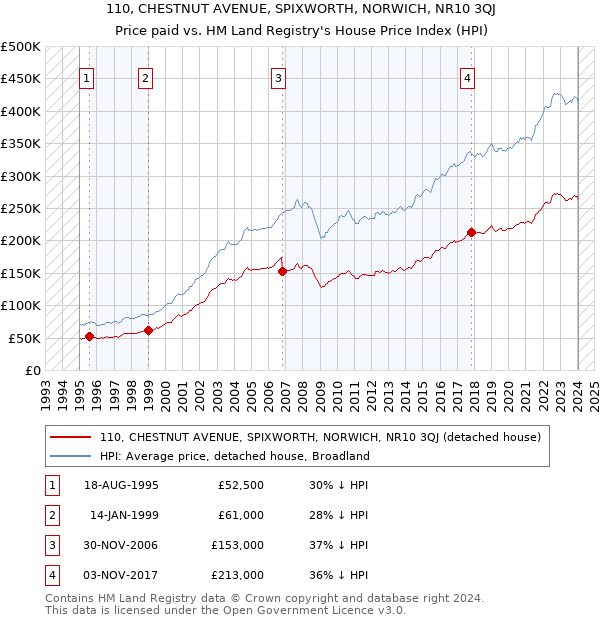 110, CHESTNUT AVENUE, SPIXWORTH, NORWICH, NR10 3QJ: Price paid vs HM Land Registry's House Price Index