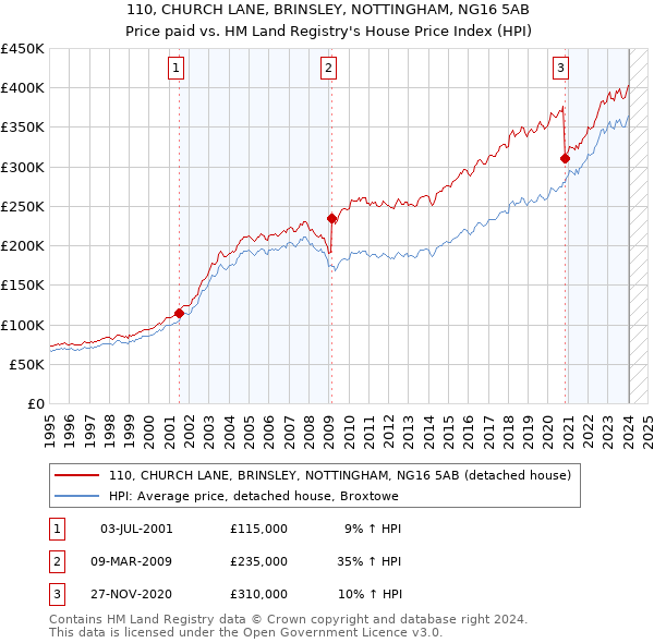 110, CHURCH LANE, BRINSLEY, NOTTINGHAM, NG16 5AB: Price paid vs HM Land Registry's House Price Index