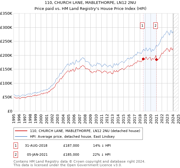 110, CHURCH LANE, MABLETHORPE, LN12 2NU: Price paid vs HM Land Registry's House Price Index
