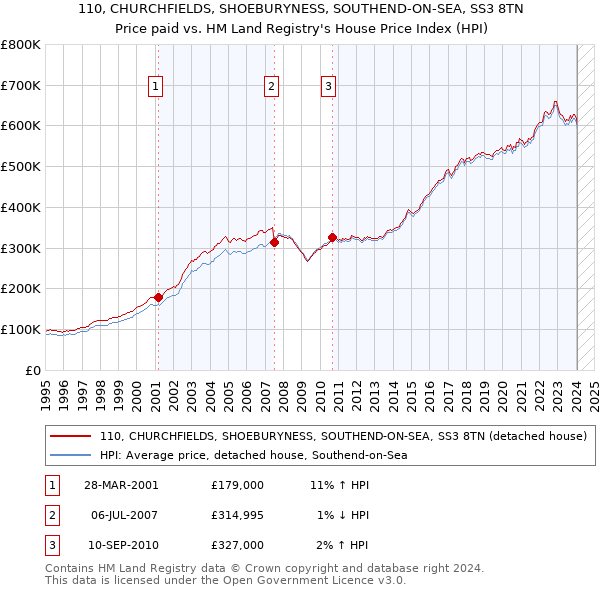 110, CHURCHFIELDS, SHOEBURYNESS, SOUTHEND-ON-SEA, SS3 8TN: Price paid vs HM Land Registry's House Price Index