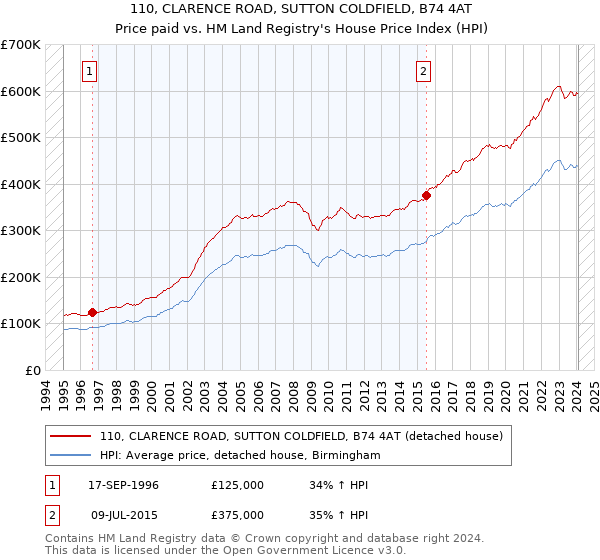 110, CLARENCE ROAD, SUTTON COLDFIELD, B74 4AT: Price paid vs HM Land Registry's House Price Index