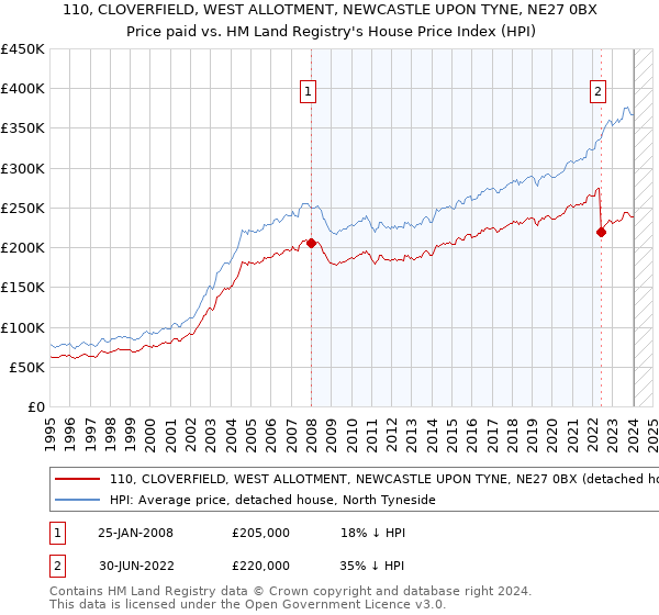 110, CLOVERFIELD, WEST ALLOTMENT, NEWCASTLE UPON TYNE, NE27 0BX: Price paid vs HM Land Registry's House Price Index